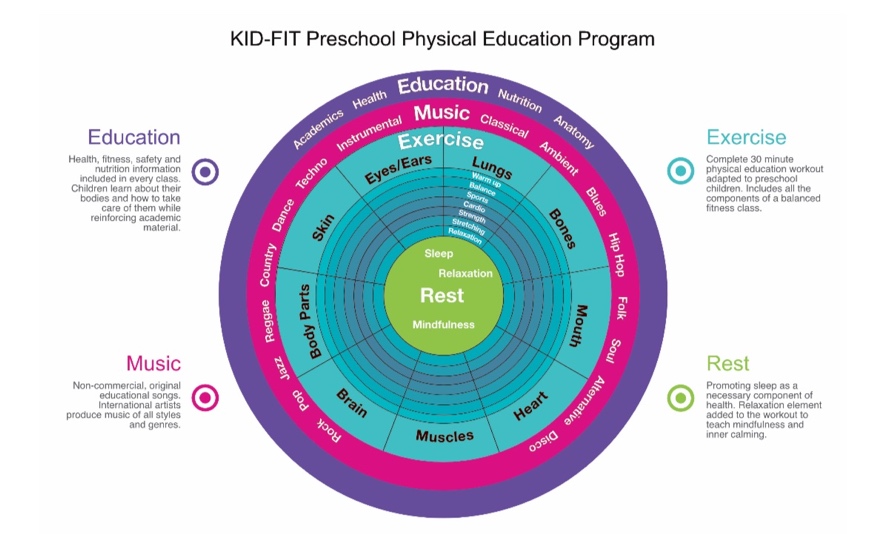KID-FIT Program represented by a wheel with components